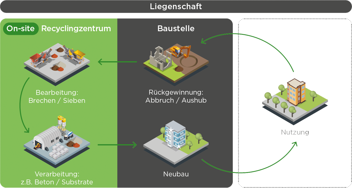 Baufeld 3